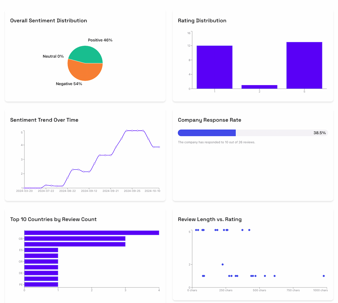 Traveler Experience Analysis