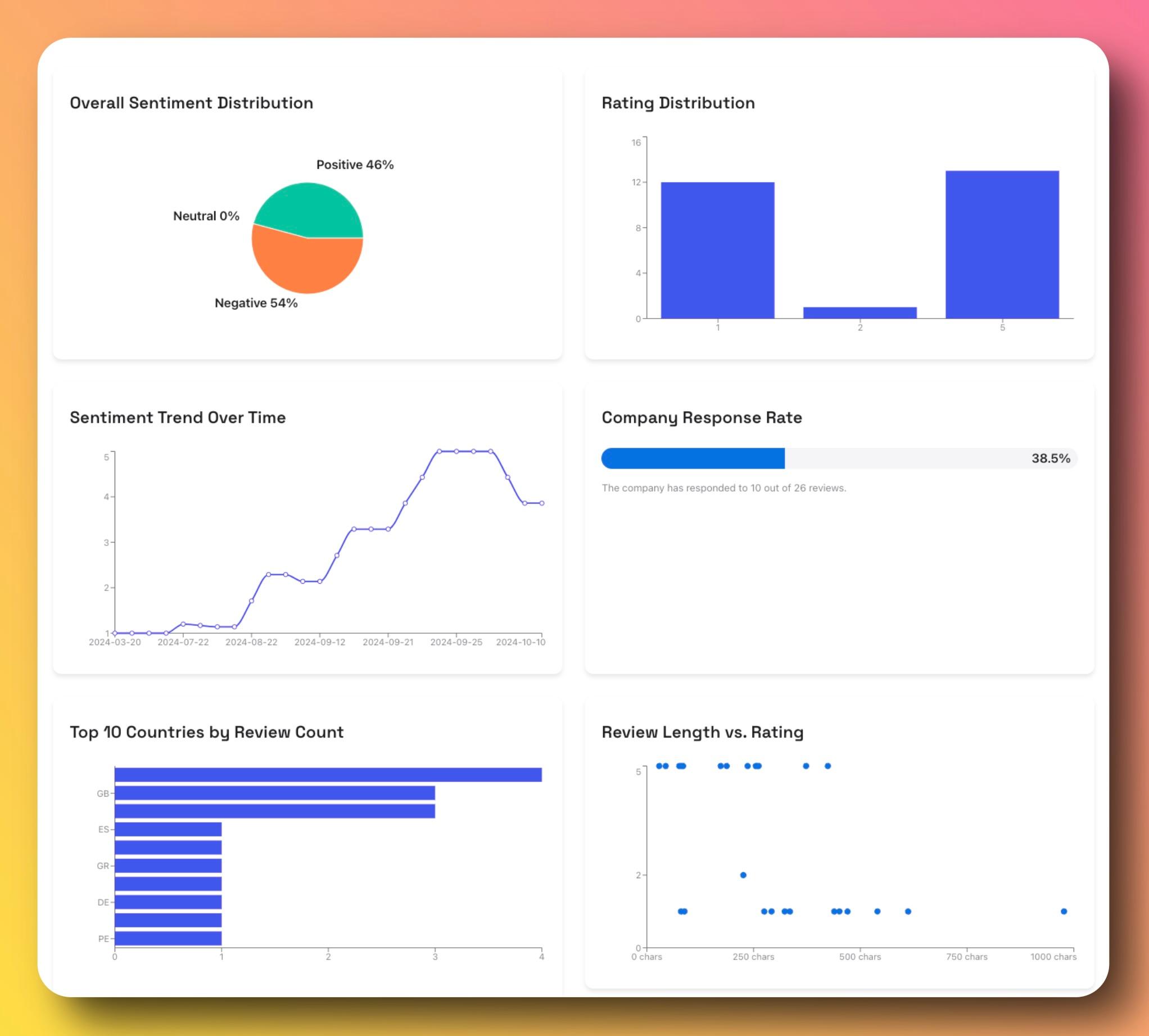 Customer Sentiment Analysis